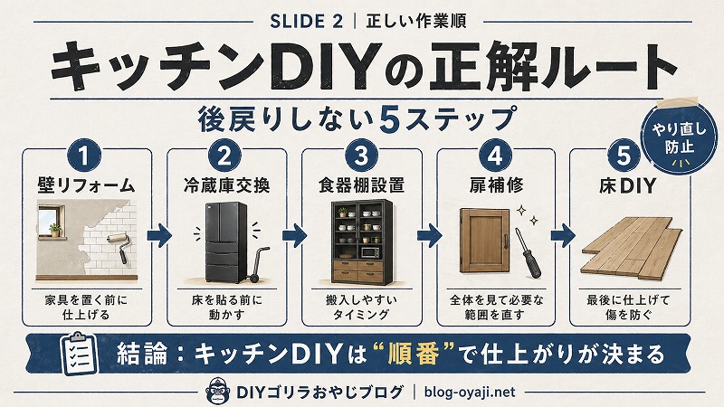 キッチンDIYの正しい作業順を壁リフォームから床DIYまで5ステップで解説した図解