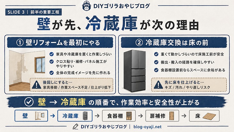 キッチンDIYで壁リフォームを先に行い冷蔵庫交換を床施工前に行う理由を解説した図解