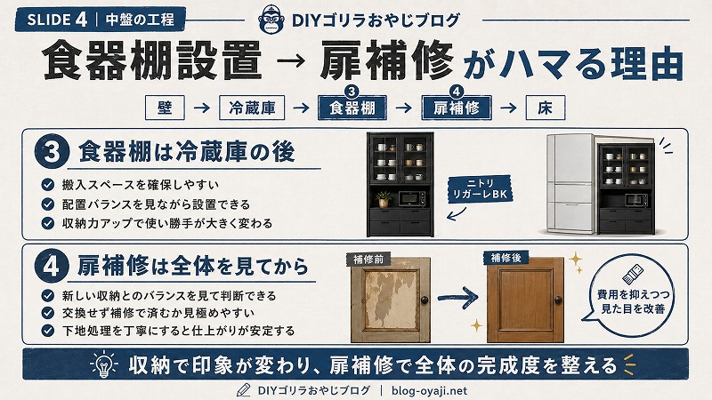 キッチンDIYで食器棚設置後に扉補修を行う理由と補修判断の流れを解説した図解
